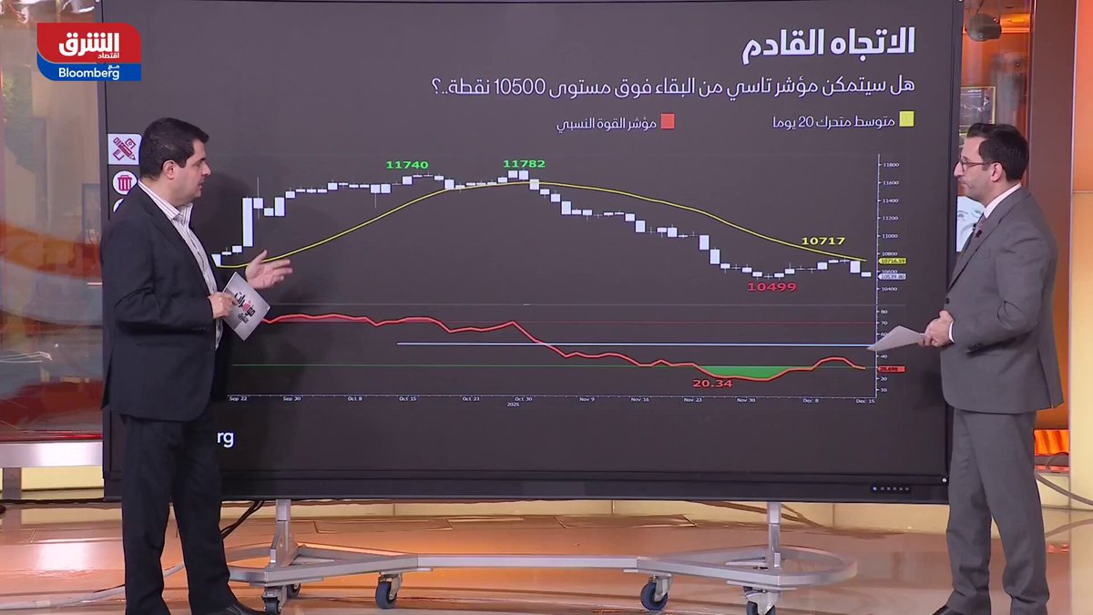 غياب المحفزات وضعف أداء القياديات عوامل ضاغطة على مؤشر "تاسي" السعودي تحد من أي ارتداد مستدام.. التفاصيل في التحليل التالي 