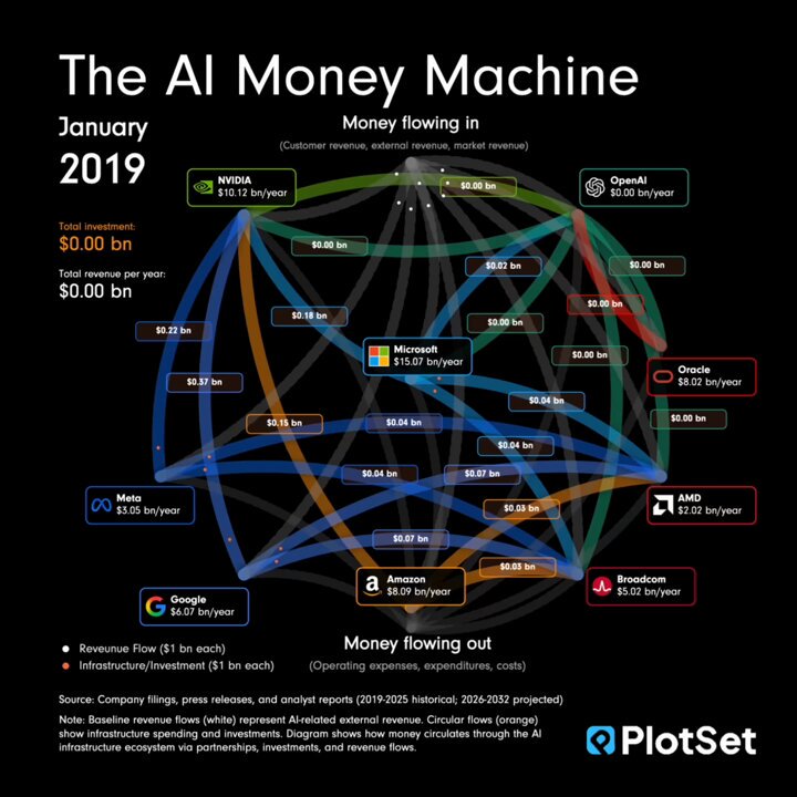 🔵MARKETEVANS: Investimenti nell'Intelligenza Artificiale: Quasi 1 Trilione di Dollari e Potenziale Crescita Futura