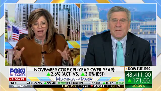 November CPI inflation FALLS to 2.7% - below expectations of 3.1%.

This is good news for Wall St...