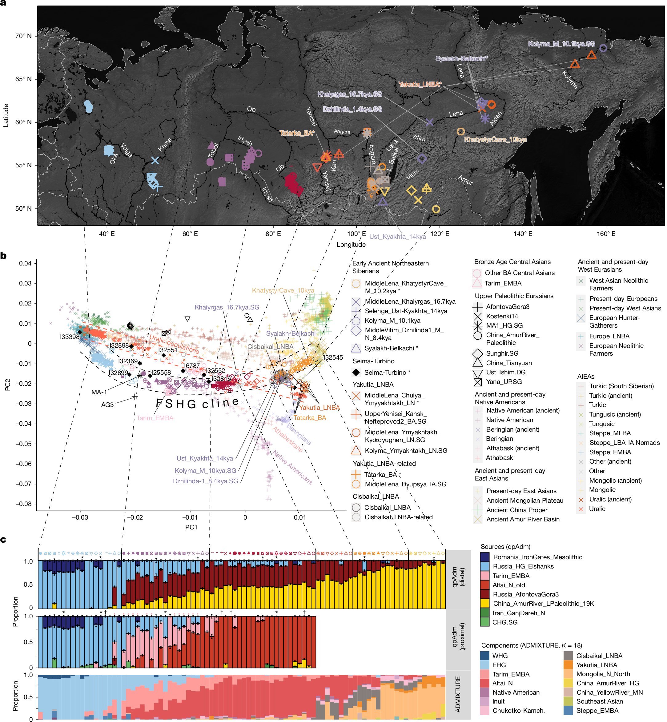 vagheesh's tweet card. Nature - Genome-wide sequencing of 180 ancient individuals shows a continuous gradient of ancestry in Early-to-Mid-Holocene hunter-gatherers from the Baltic to the Transbaikal region and distinct...