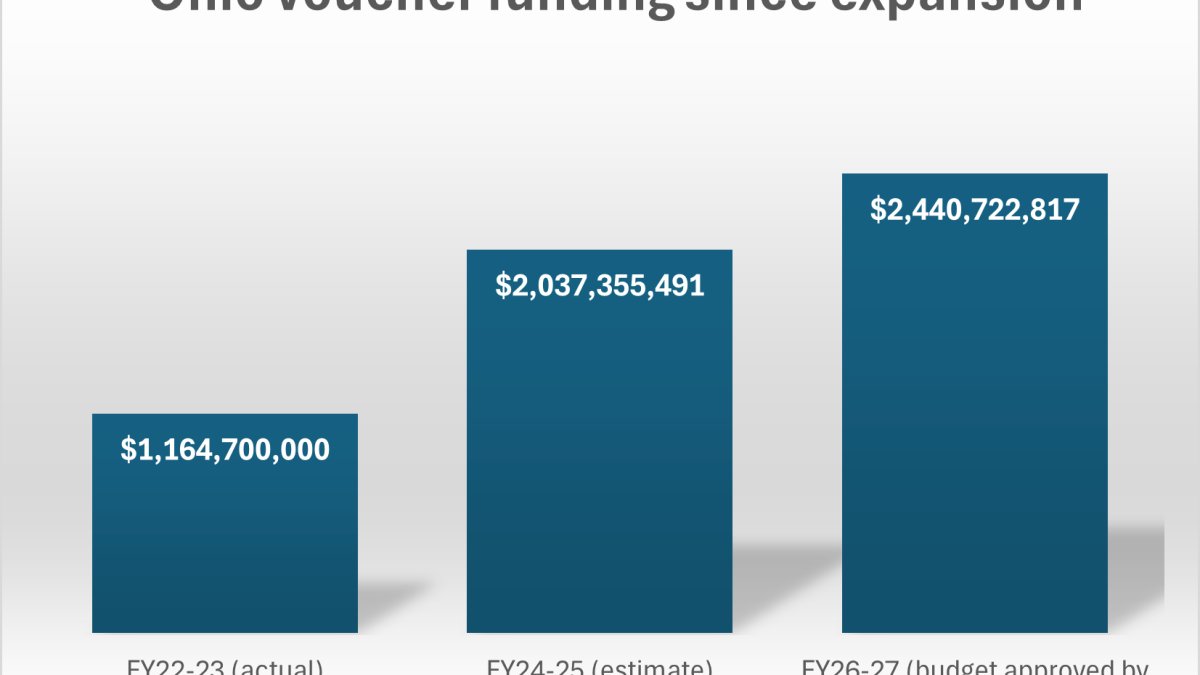 VouchersHurtUs's tweet card. The amount of money going to private school vouchers in Ohio has ballooned significantly over the last four years.