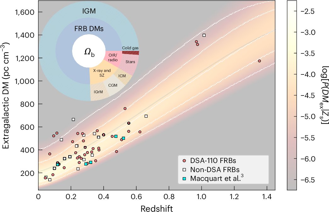 NatureAstronomy's tweet card. Nature Astronomy - Using a large cosmological sample of FRBs, Connor et al. have located many of the Universe’s unseen baryons, finding that most reside in the diffuse intergalactic medium,...