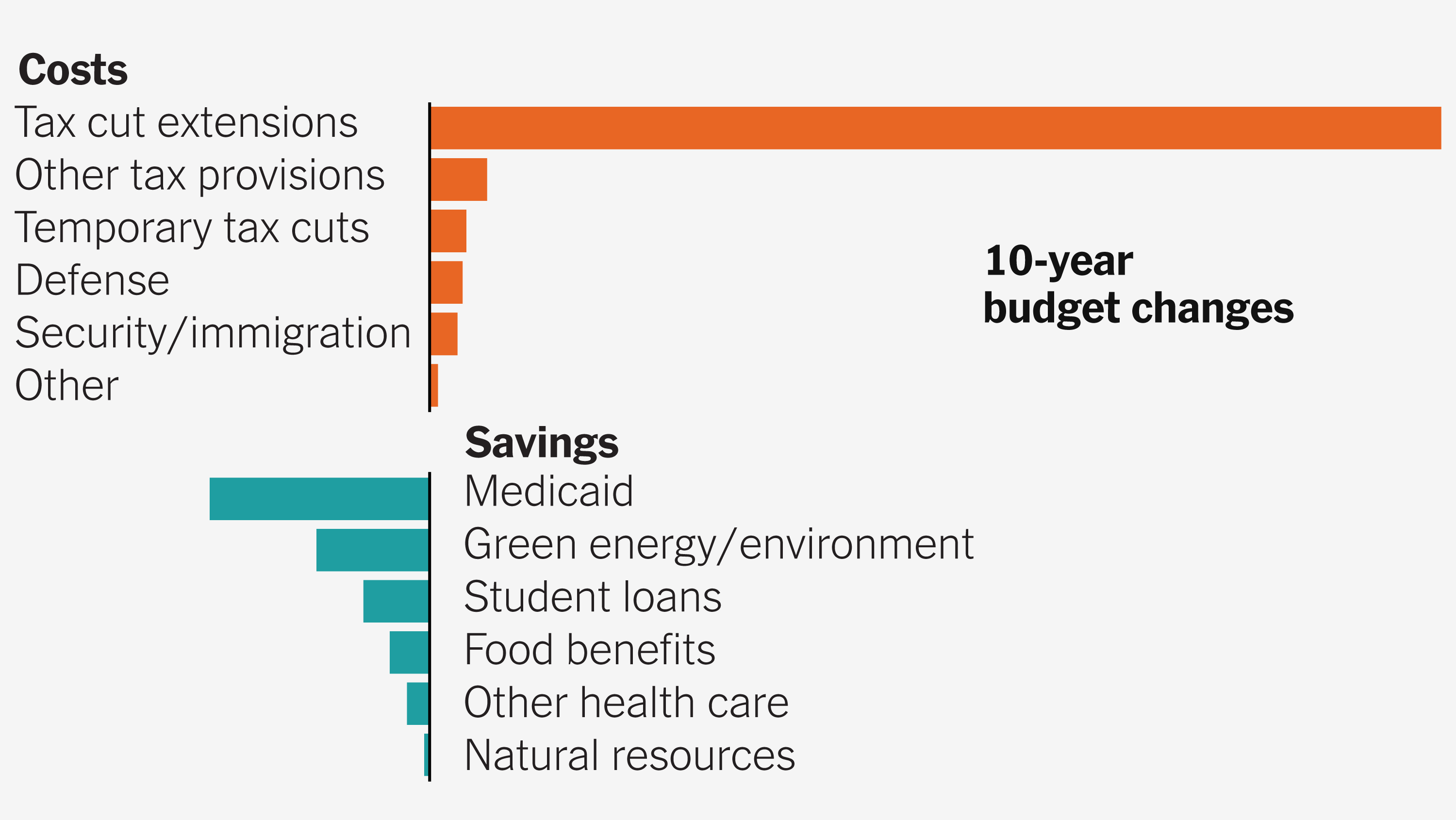 taxgreed's tweet card. The legislation includes tax cuts as well as big cuts to Medicaid, food benefits and other programs, and it would add more than $3 trillion to the national debt.