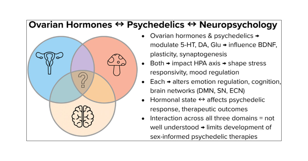 bertogliolab's tweet card. The influence of ovarian hormone fluctuations on neurochemistry, cognition, and psychological responses remains insufficiently examined in current psychedelic research and clinical protocols....