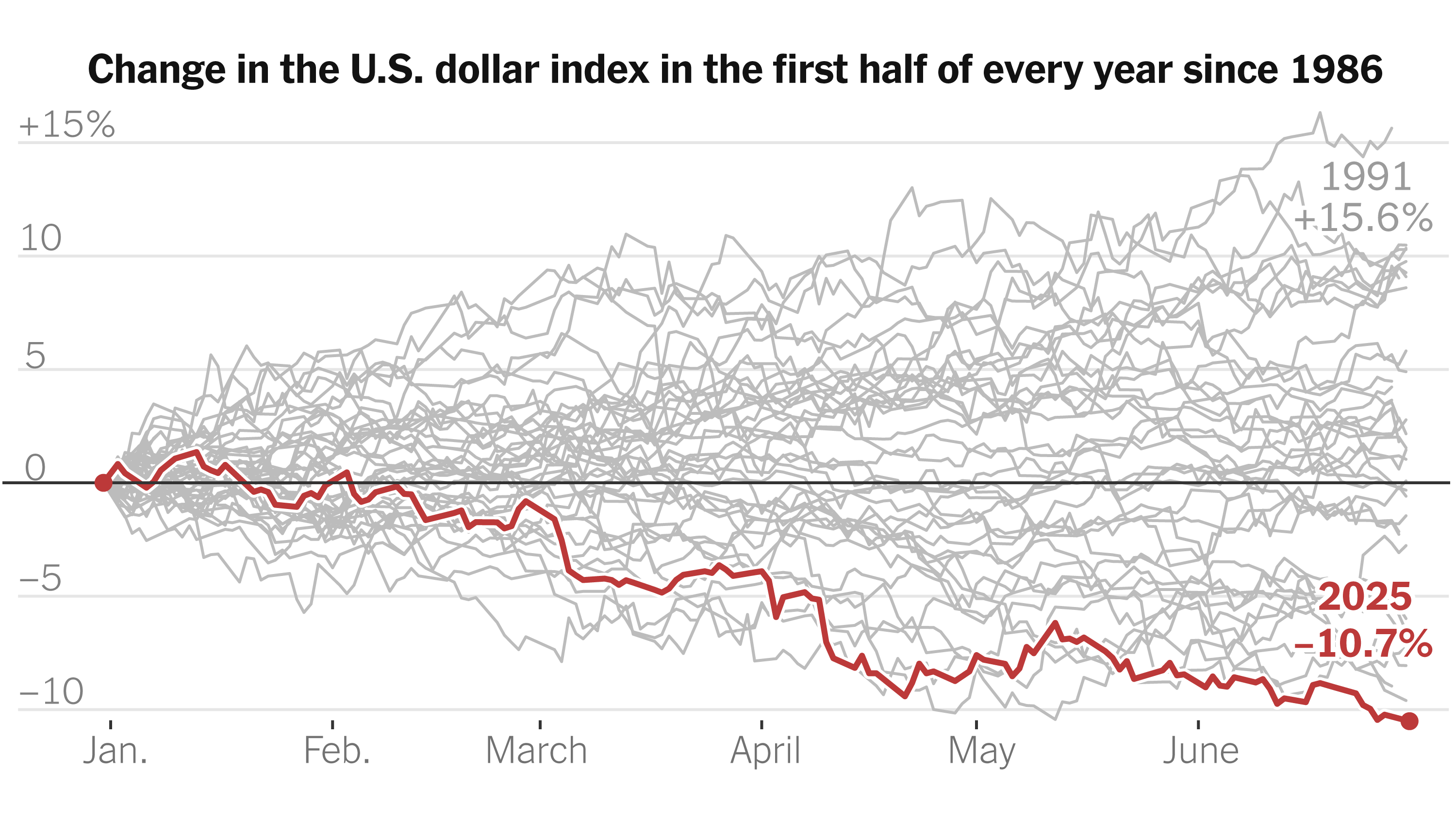 JanelleStelson's tweet card. It has continued to slide even as President Trump has backed down from his tariff threats and the U.S. stock market has recovered from its losses.