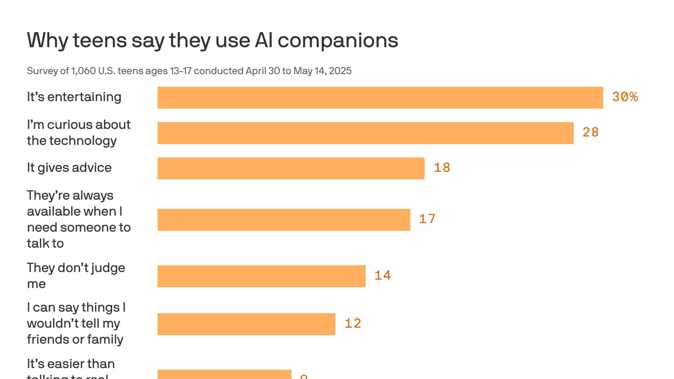 ChrisMurphyCT's tweet card. Nearly three quarters of teens have chatbot friends, according to a new survey.