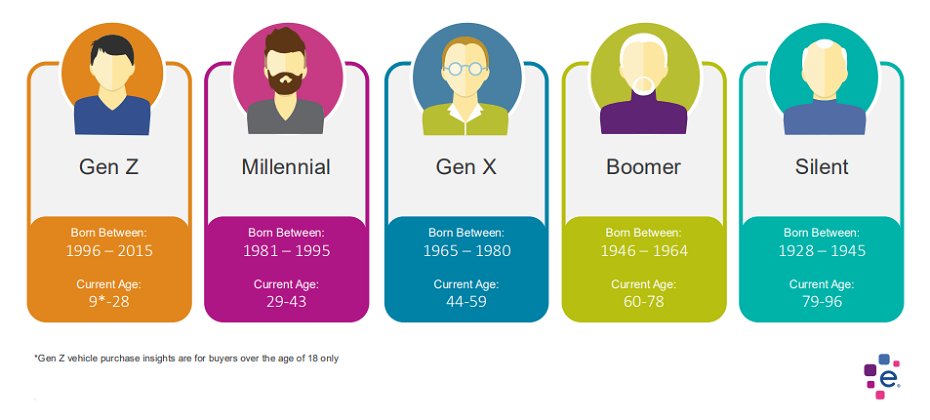 Experian_Auto's tweet card. Quick Answer: New research on generational buying habits can help the auto industry better understand target audiences and improve marketing.  The