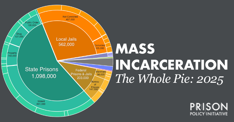PrisonPolicy's tweet card. The big picture on how many people are locked up in the United States and why - 2025.