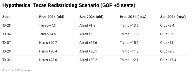 SplitTicket_'s tweet card. Democrats’ political woes just got darker. Recently, the Texas Legislature reconvened to reconfigure Democratic-leaning congressional districts to elect Republicans. The New York Times reports that…