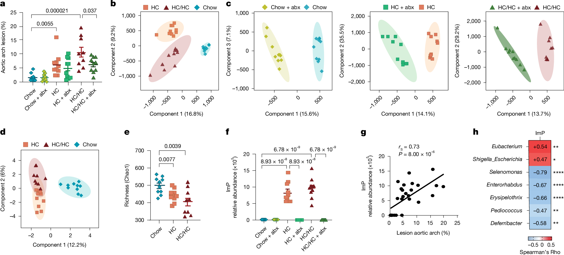 Lo_Zanzi's tweet card. Nature - Imidazole propionate produced by gut microbiota is associated with atherosclerosis in mouse models and in humans, and causes the development of atherosclerosis through activation of the...