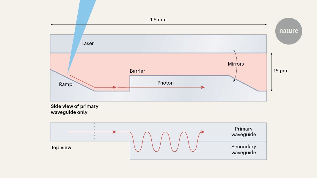 NatureNV's tweet card. Nature - Measurements with confined photons challenge a prediction that particles that ‘quantum tunnel’ into infinitely long barriers will get stuck.