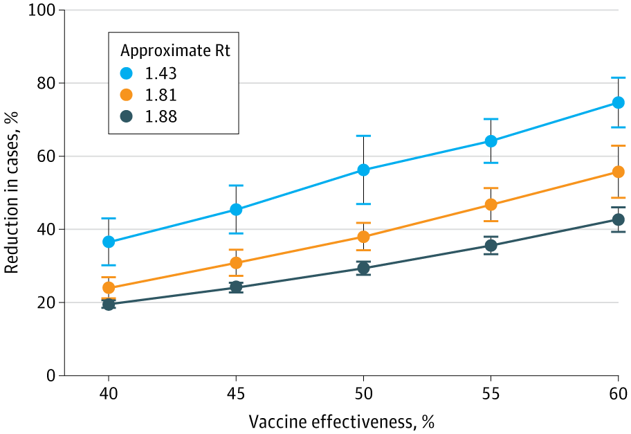 CaulfieldTim's tweet card. This decision analytical modeling study estimates the direct and indirect influenza case burden averted by vaccination in a representative US population.