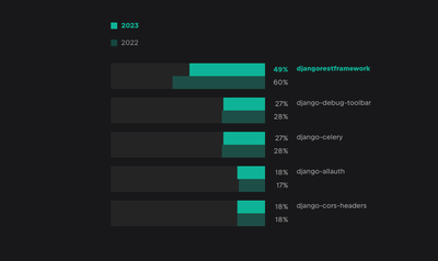 djangonewsbot's tweet card. 10 underrated Django packages according to the Django Developers Survey