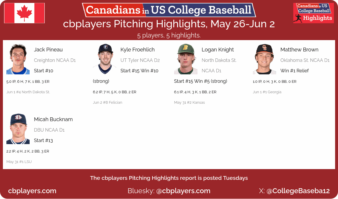 CollegeBaseba12's tweet card. 5 players, 5 highlights.
