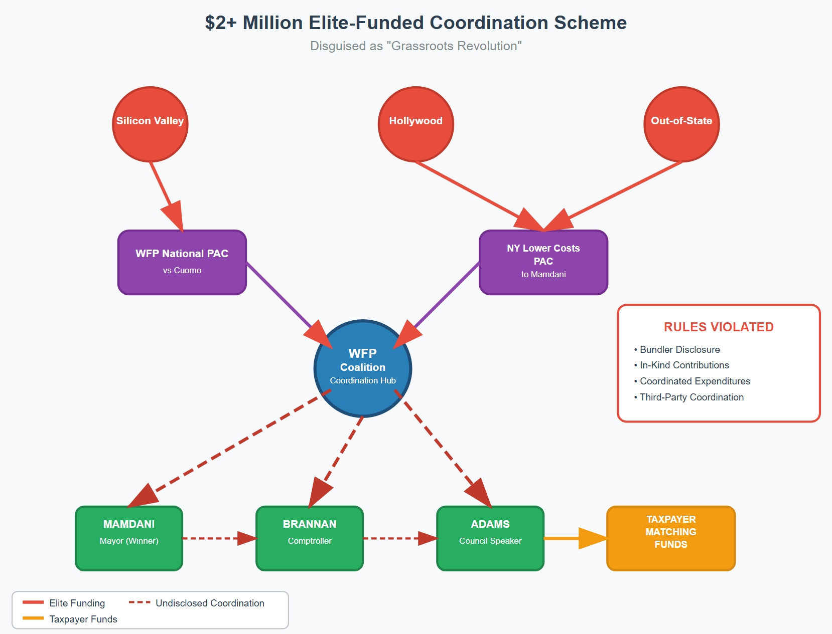 ThomasHBROOLYN's tweet card. Working Families Party's $2+ million elite-funded operation systematically violated NYC campaign finance disclosure rules in 2025.