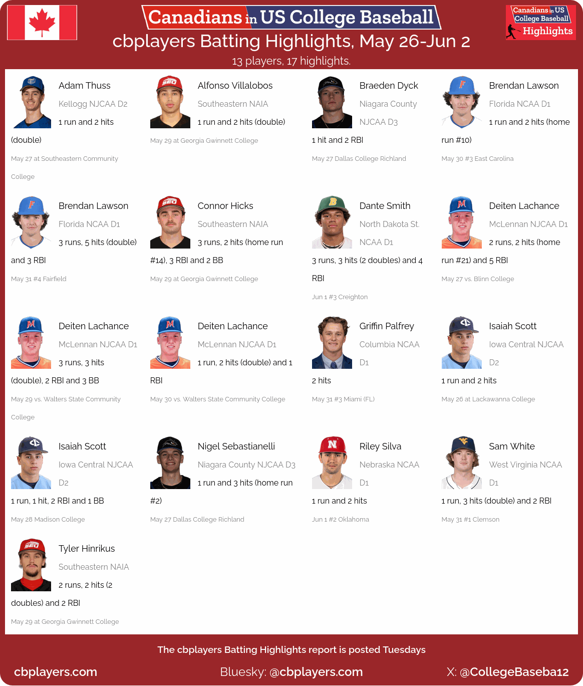 CollegeBaseba12's tweet card. 13 players, 17 highlights.
