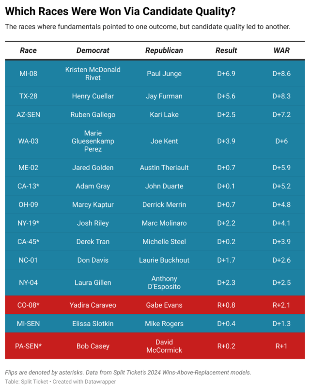 lxeagle17's tweet card. Today, we’re releasing our 2024 Wins Above Replacement (WAR) candidate quality models, for both the House and the Senate. For those of you unfamiliar with the concept, here’s a brief primer: our mo…