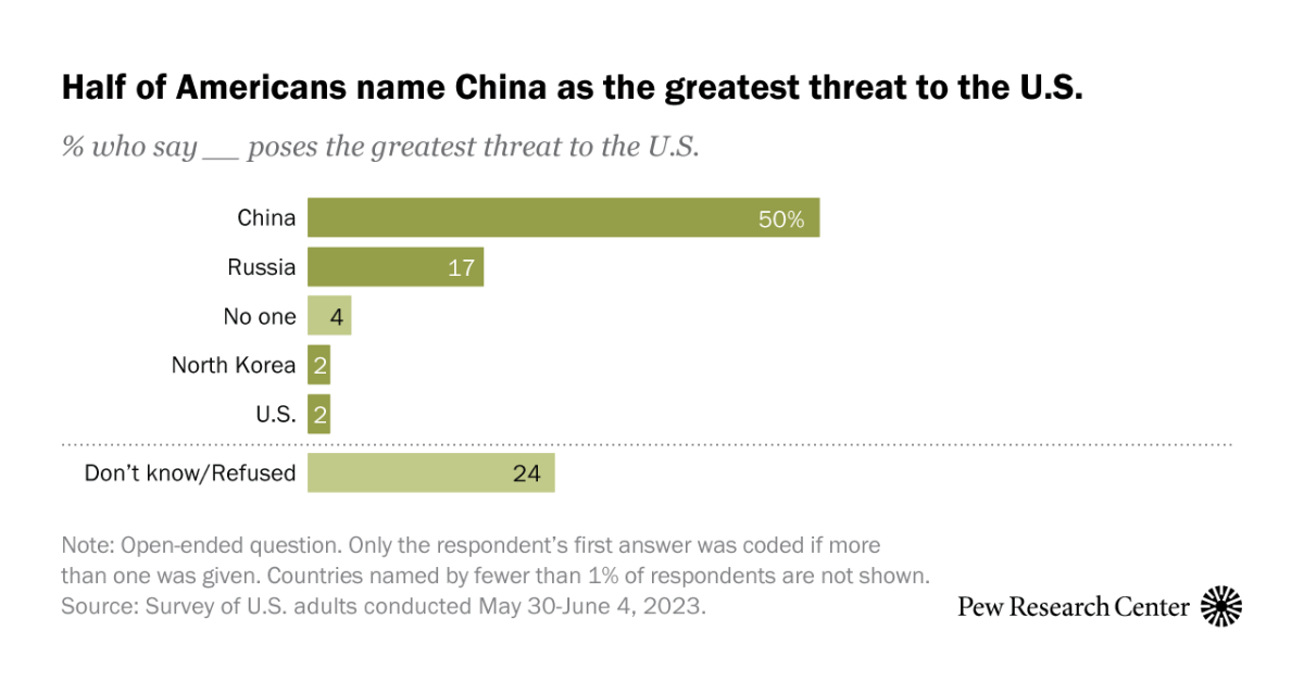 isaacstonefish's tweet card. In an open-ended question allowing Americans to name which country they see as the greatest threat to the U.S., 50% name China.