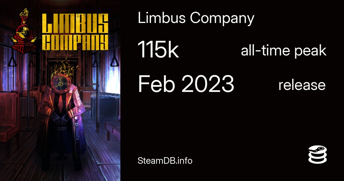 SteamDB's tweet card. Steam player count for Limbus Company is currently 97082 players live. Limbus Company had an all-time peak of 115862 concurrent players on 17 July 2025.