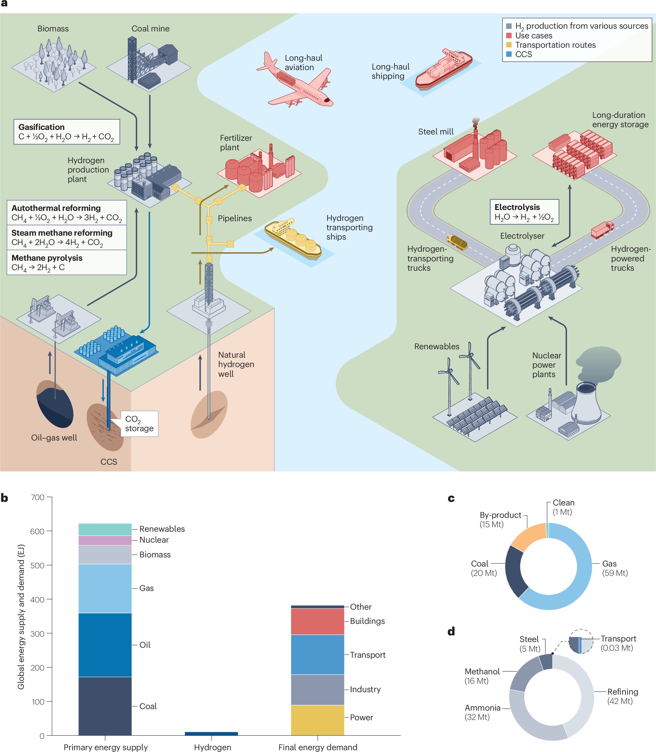 binlai89's tweet card. Nature Reviews Clean Technology - Hydrogen has been proposed as a fuel for widespread use since the 1970s, but uptake has repeatedly fallen below projections, primarily due to high costs. This...