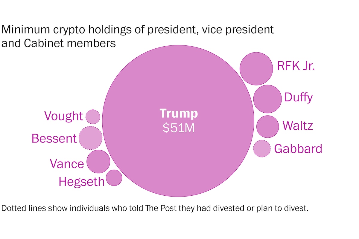 DavidLauter's tweet card. Over 1 in 5 top Trump appointees reported investments in crypto and other digital assets, far more than previous administrations, a Post analysis found.