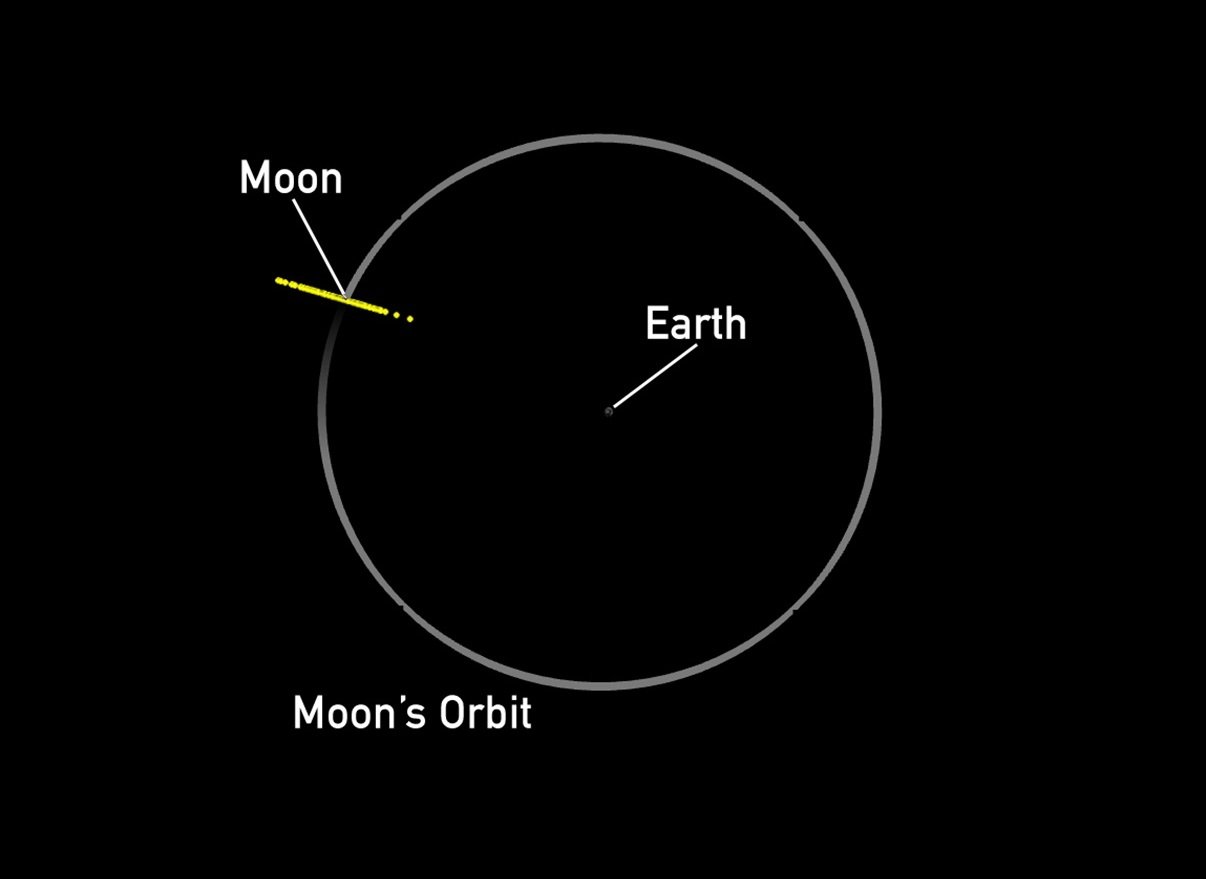 b612foundation's tweet card. Although astronomers have ruled out a smash-up between Earth and an asteroid known as 2024 YR4 in the year 2032, the building-sized space rock still has a chance of hitting the moon. In fact, the...