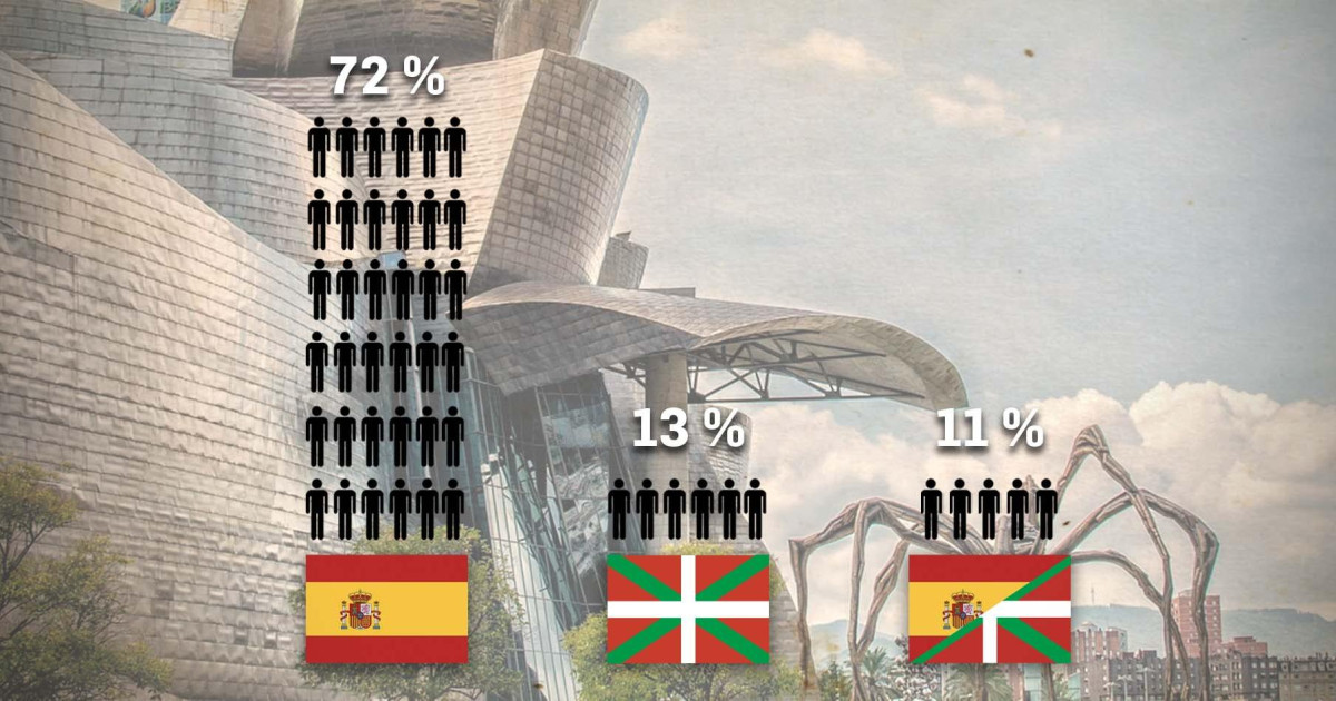 mosmovem's tweet card. En Bilbao tan solo el 5 % de la población tiene el euskera como lengua materna, a pesar de que los esfuerzos de los nacionalistas por imponer el eu...
