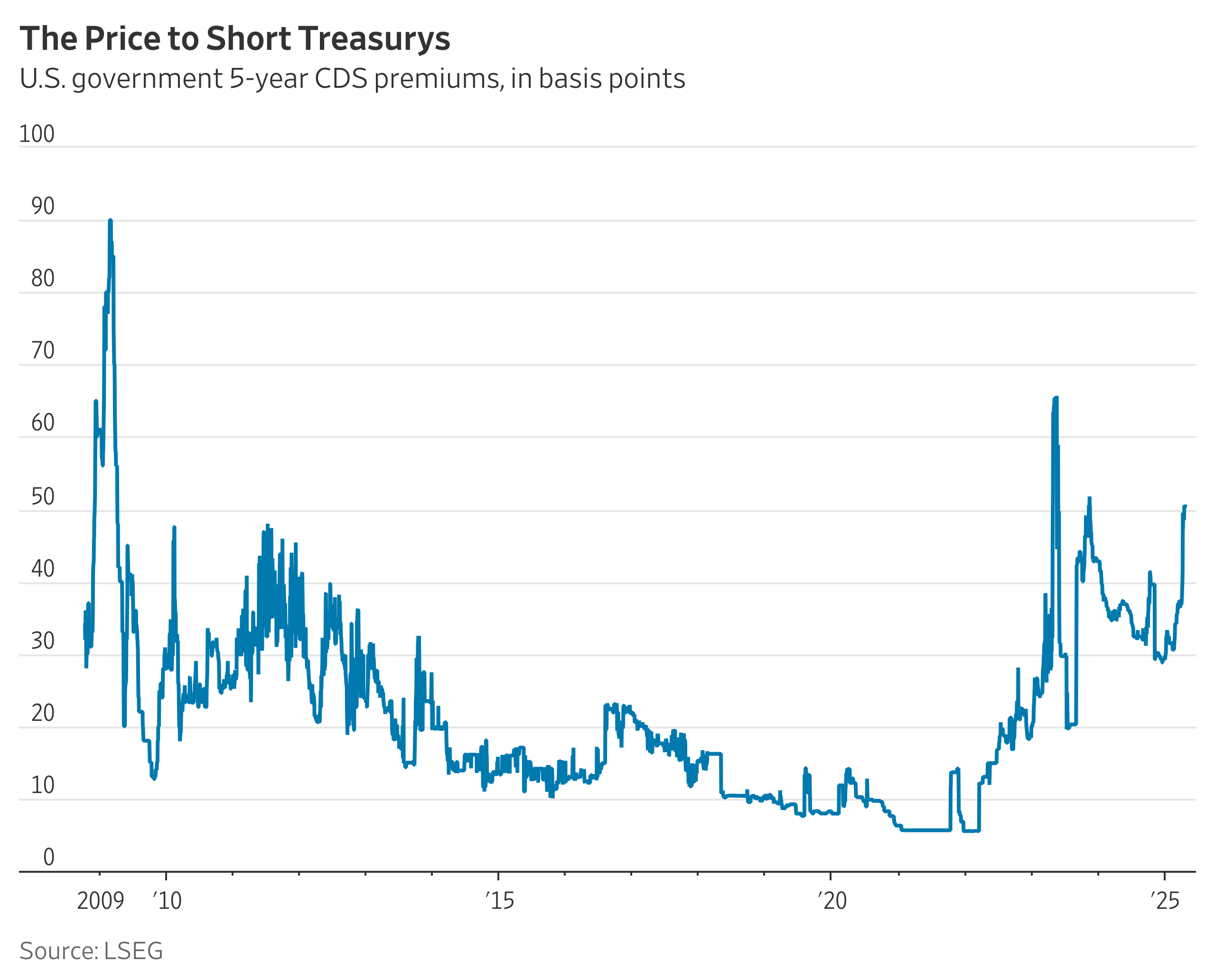 JonathanWeil's tweet card. The “Sell America” trade is hot. So is the “Short Uncle Sam” trade. Betting against U.S. Treasurys using credit-default swaps has been a big winner this year. The price of insuring five-year U.S....