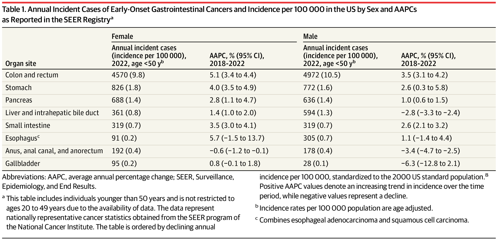 DrPatSoonShiong's tweet card. This Review summarizes current evidence on colorectal, pancreatic, and esophagogastric cancers among individuals aged 18 to 49 years.