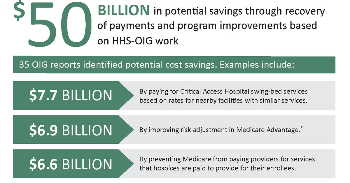 ElizabethEntre2's tweet card. These potential cost savings are based on a select subset of OIG reports that identified significant misspent funds or cost saving improvements that could be made to HHS programs.