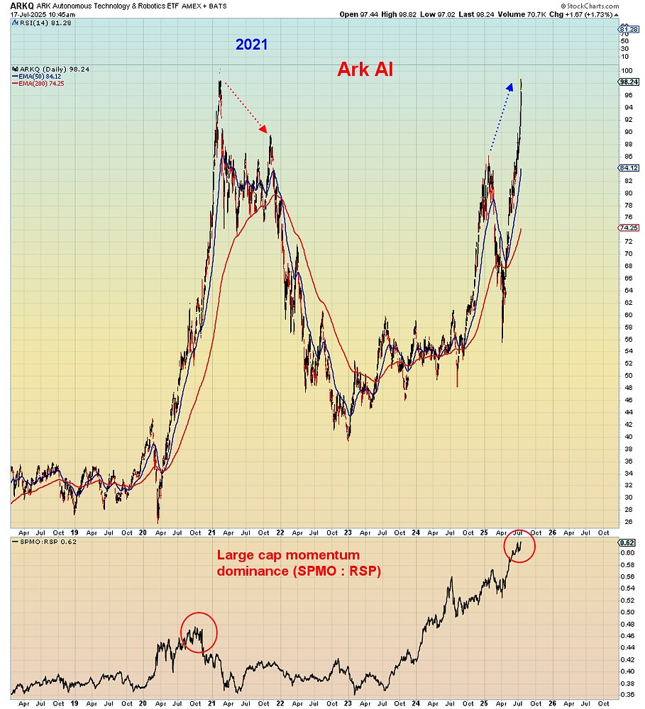 SuburbanDrone's tweet card. We are seeing 2021 levels of market speculation in IPOs, Ark ETFs, Cryptos AND AI stocks. However, in 2021, speculative stocks peaked first and the rest of the market peaked later in the year. This...