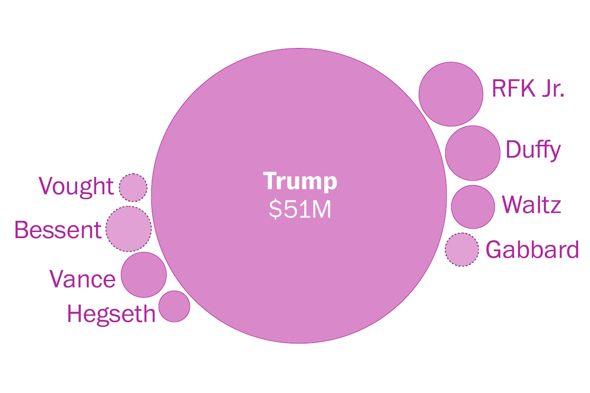 bethreinhard's tweet card. Over 1 in 5 top Trump appointees reported investments in crypto and other digital assets, far more than previous administrations, a Post analysis found.