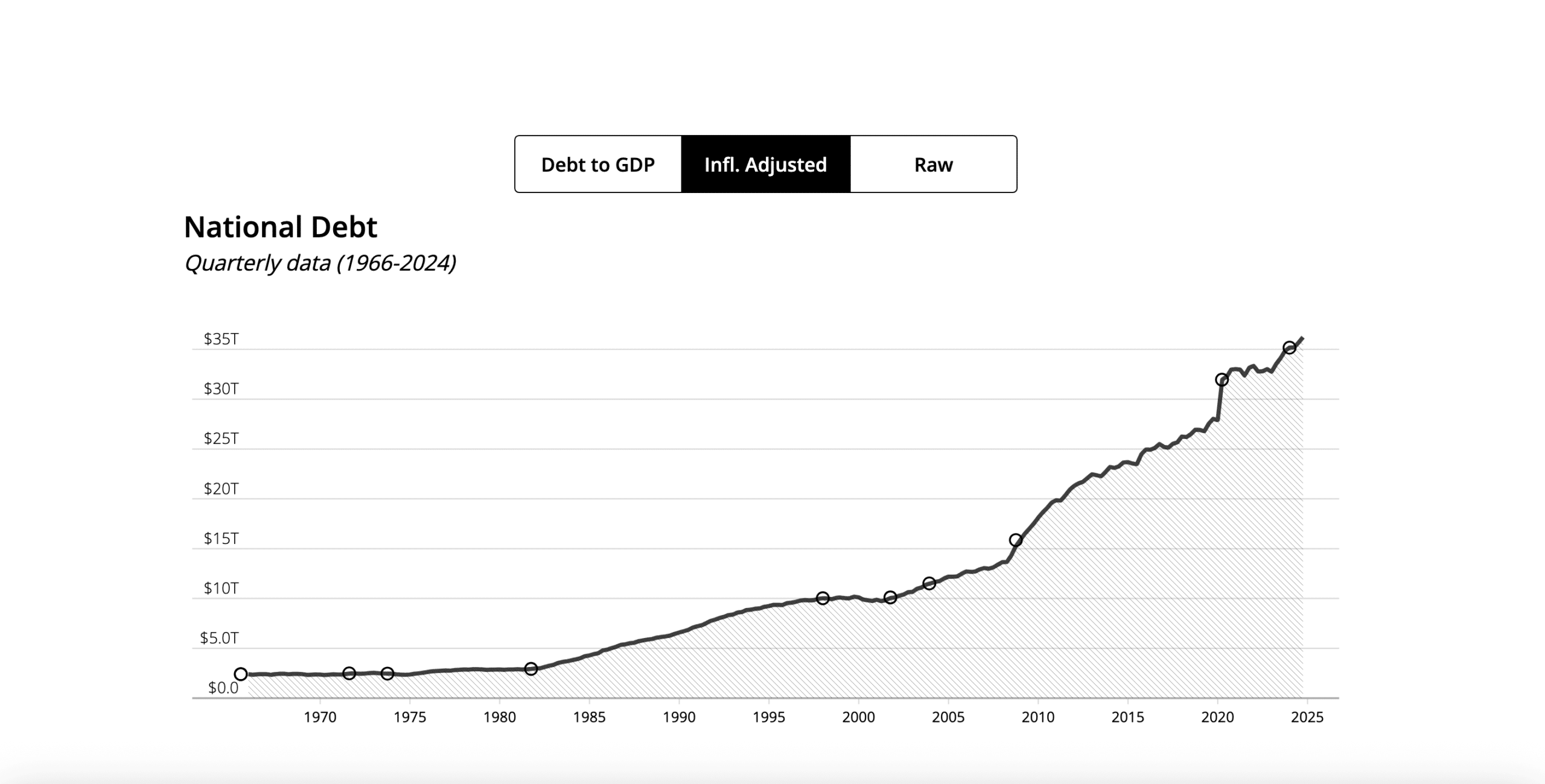 ReasonFdn's tweet card. At $36 trillion, the United States' debt-to-GDP ratio now exceeds 120%, surpassing the peak reached after World War II.