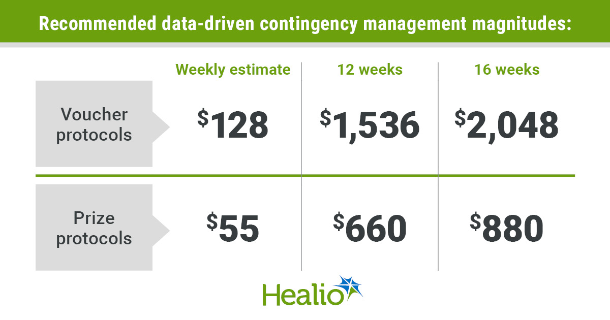 HealioPsych's tweet card. Contingency management interventions for stimulant and opioid use disorders should offer $128 per week for vouchers or $55 per week in prizes over 12 weeks or longer to be effective, according to...