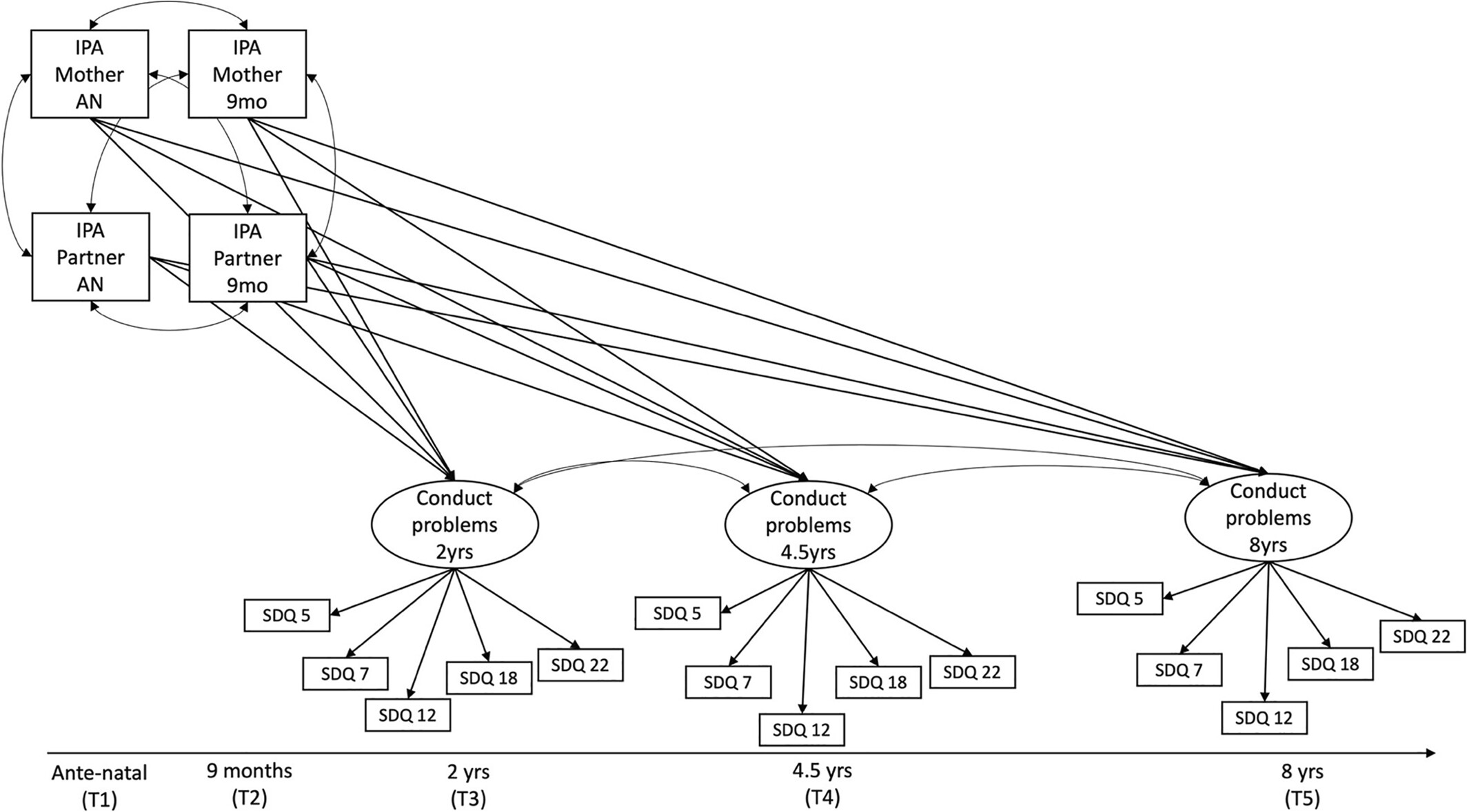 TheJCPPadvances's tweet card. Children who were exposed to intimate partner aggression in their early development have a higher chance to show conduct problems later in childhood. This effect is only partially explained by...