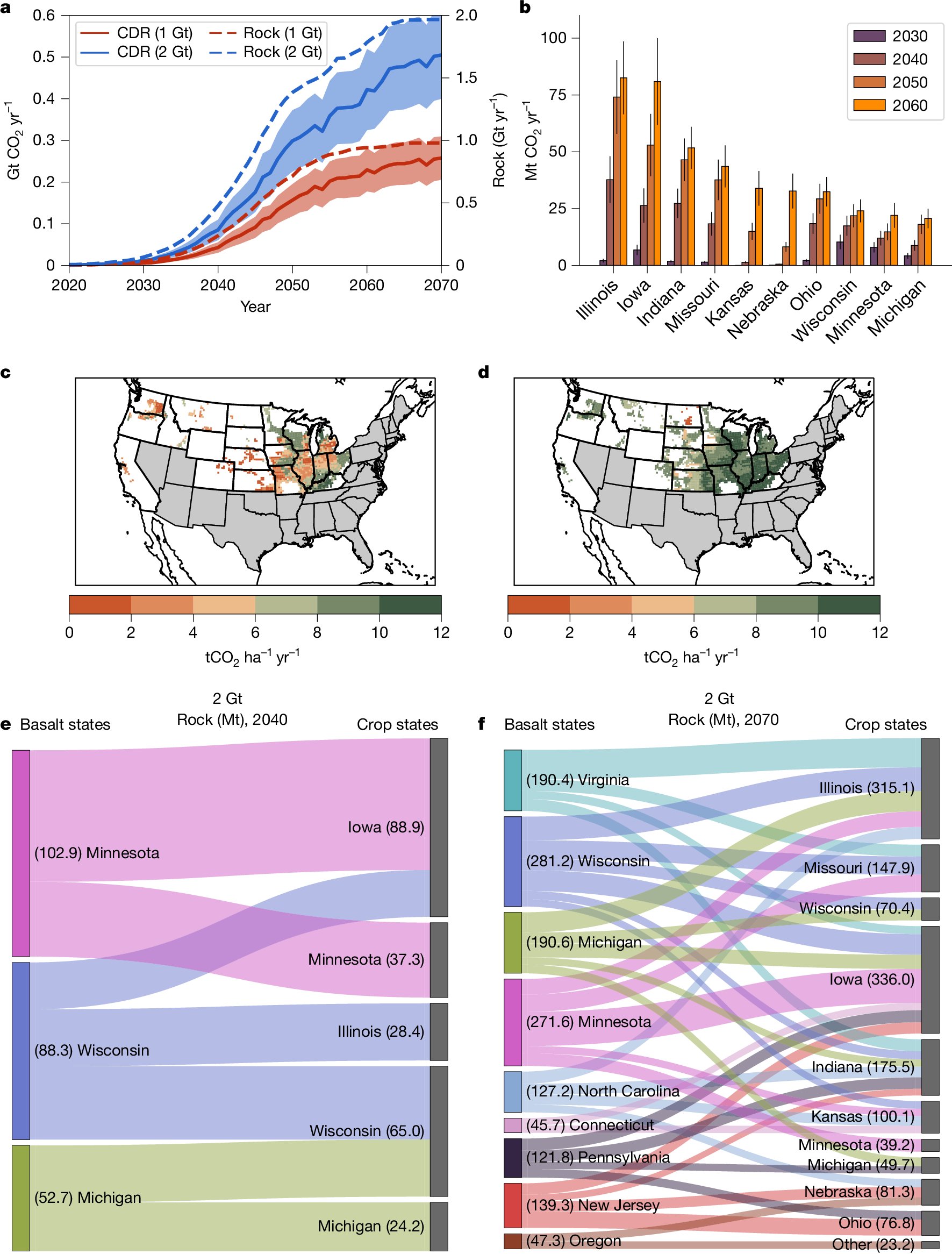 lc3m_cdr's tweet card. Nature - A state-level analysis of the impact of enhanced weathering deployment on carbon sequestration on agricultural land suggests that enhanced weathering could help the USA meet net-zero 2050...