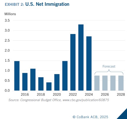 BRNAgNews_NH's tweet card. CoBank’s Knowledge Exchange Director says the labor crunch across the U.S. is only going to get tighter. Rob Fox tells Brownfield the historic surge in immigration in recent years has helped to...
