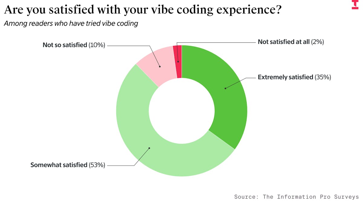 amir's tweet card. Vibe coding, or using artificial intelligence to translate plain-language ideas into code, is arguably the breakout tech buzzword of the year. The Information’s latest subscriber survey shows there’s...