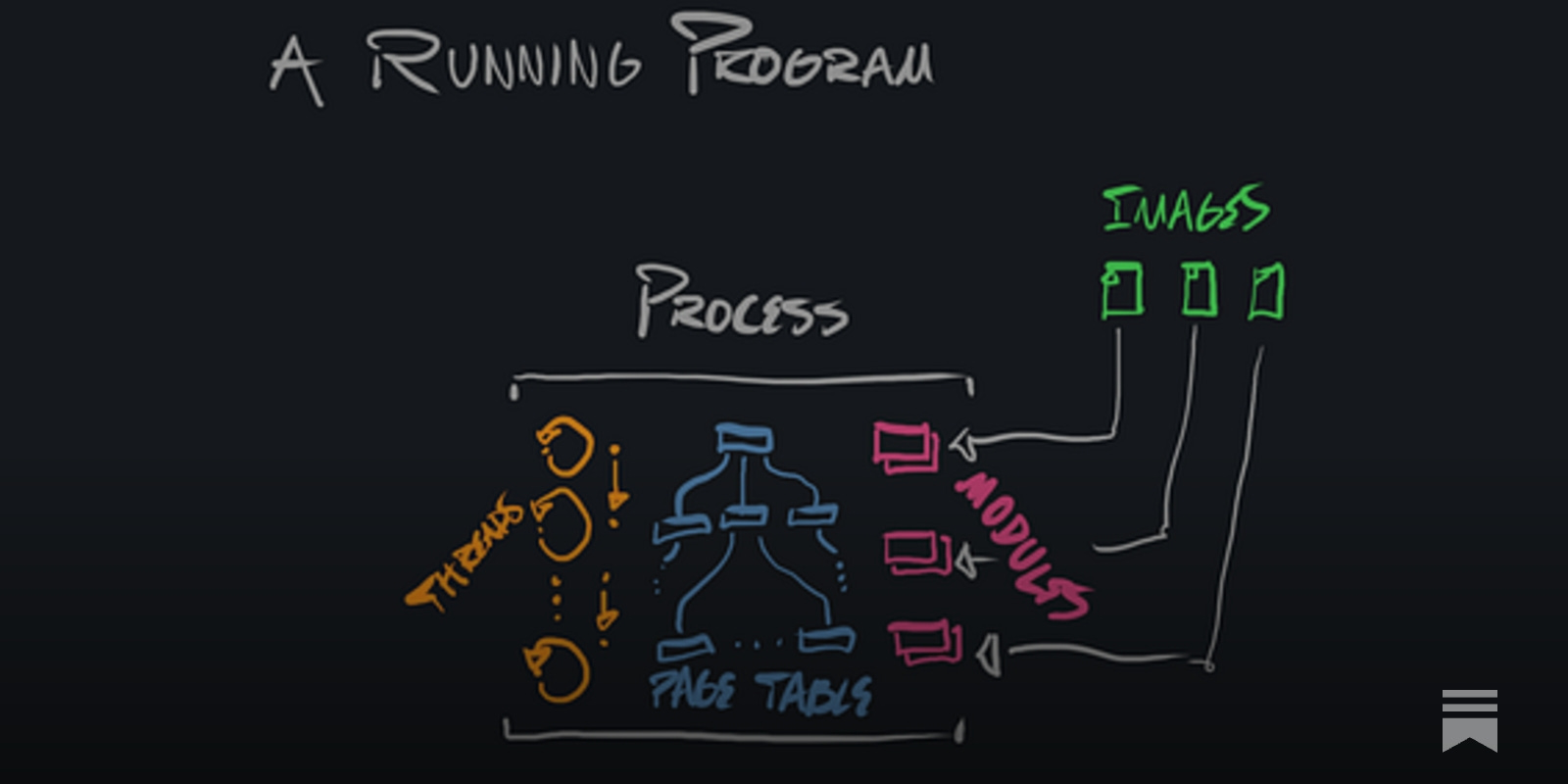 wookash_podcast's tweet card. On the concepts involved in a running program. What happens, exactly, when you double click an executable file, or launch it from the command line, and it begins to execute?
