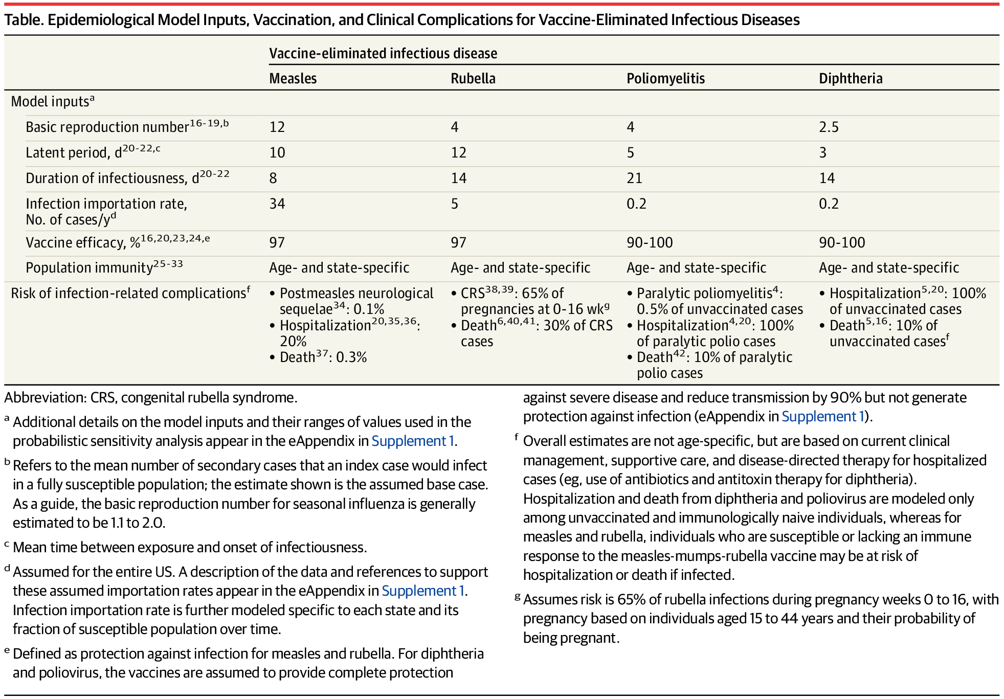 ScottGottliebMD's tweet card. This study estimates the number of cases and complications in the US under scenarios of declining childhood vaccination for measles, rubella, poliomyelitis, and diphtheria.