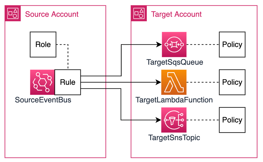 DRo_604's tweet card. This post is written by Anton Aleksandrov, Principal Solutions Architect, Serverless and Alexander Vladimirov, Senior Solutions Architect, Serverless Today, Amazon EventBridge is announcing support...