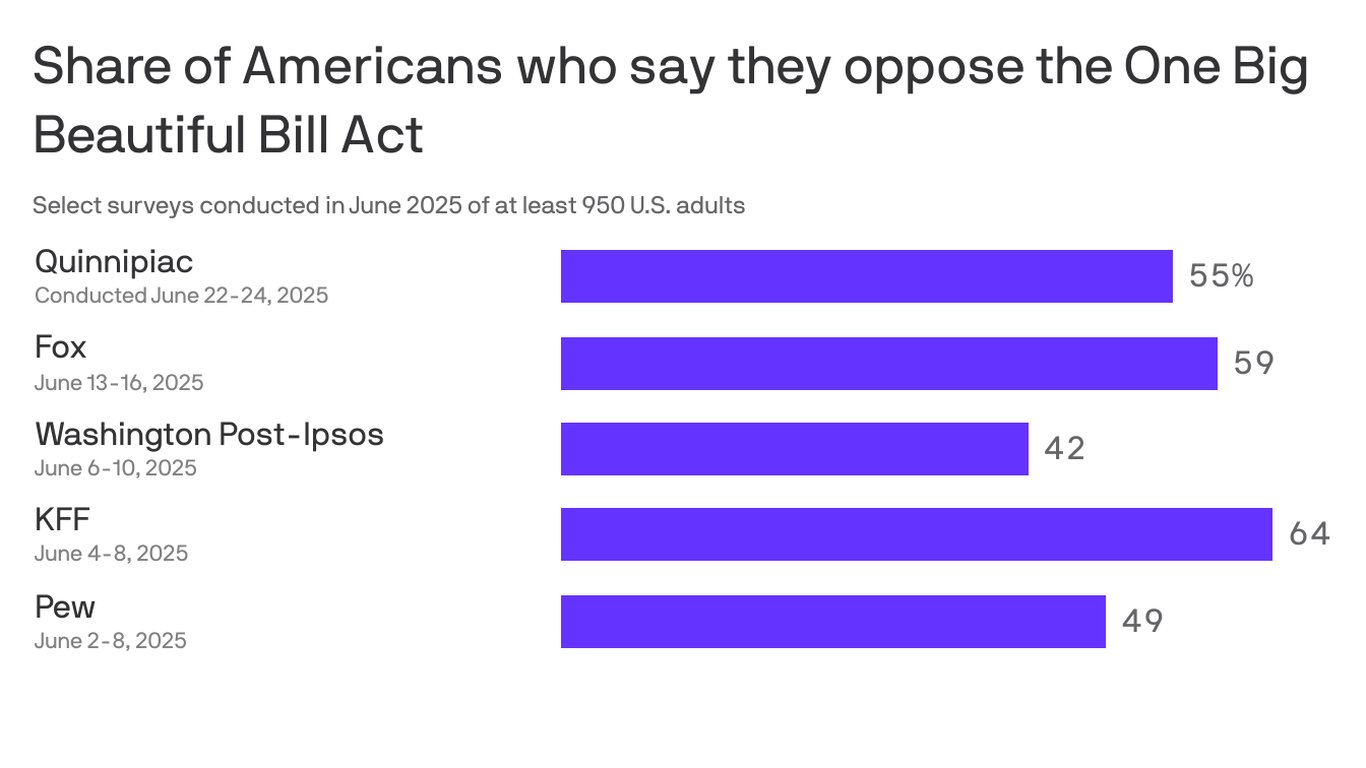 theWelcomePAC's tweet card. Americans largely disapprove of the megabill but are more split on some of the specific provisions.