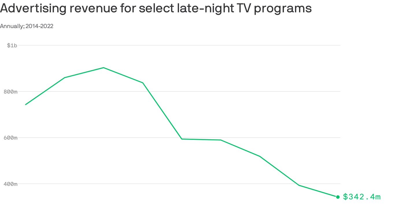 CarrollDoherty's tweet card. Advertising revenue has shrunk more than 50% since 2014.