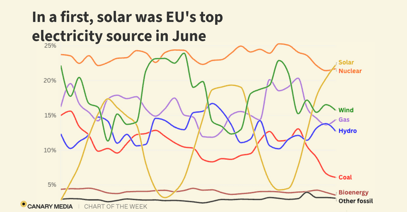 RobMajteles's tweet card. In June, the region got 22% of its electricity from solar — more than any other source, and more even than gas and coal combined. It’s a major milestone.