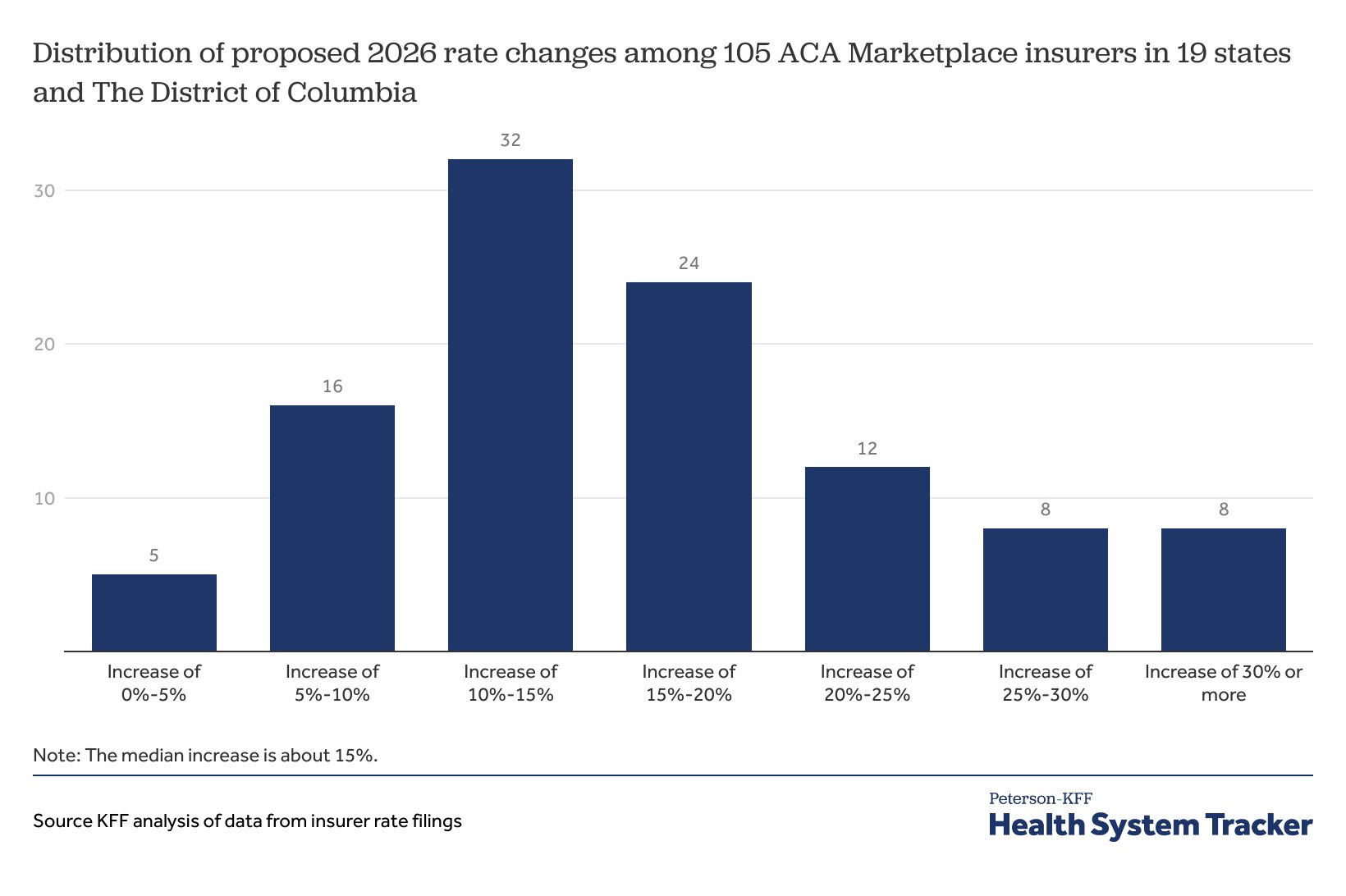 mcgough_matthew's tweet card. Early indications are that individual market insurers will be increasing premiums in 2026 by more than they have since 2018, the last time policy uncertainty contributed to sharp premium increases....