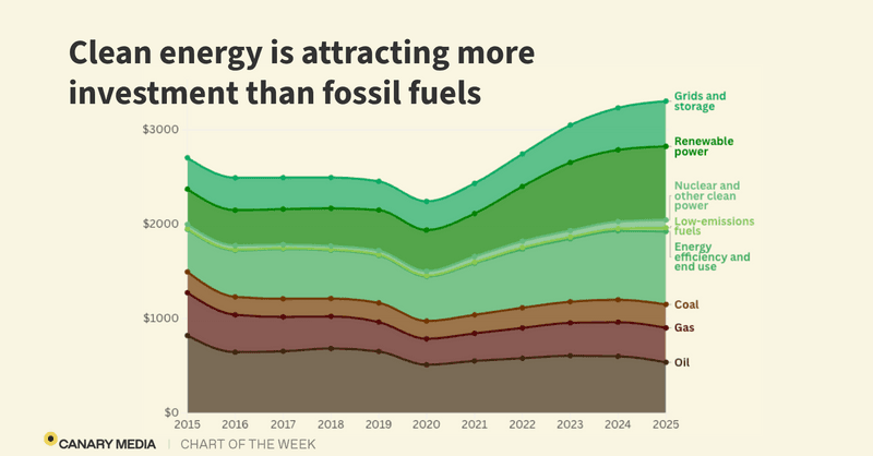 CanaryMediaInc's tweet card. More than $2.2 trillion will go into clean energy and electrification this year, double that of fossil fuels — but it’s still not enough.