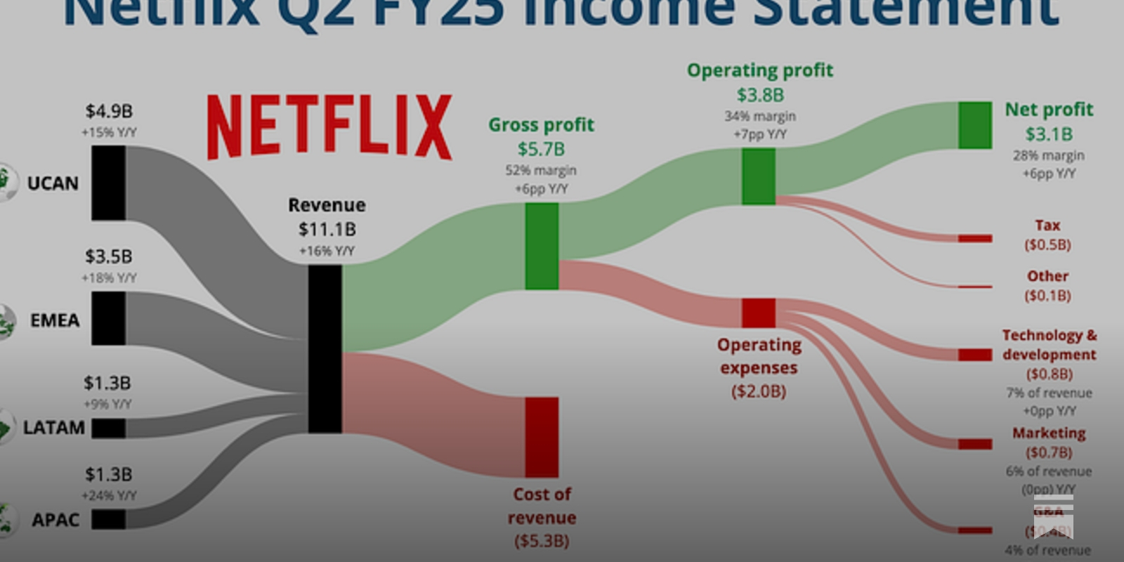 TomorrowNook's tweet card. Earnings impress, but flat engagement raises deeper questions