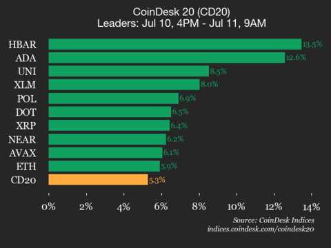CoinDeskMarkets's tweet card. Cardano (ADA) joined Hedera (HBAR) as a top performer, rising 12.6% from Thrusday.