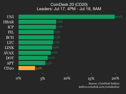 CoinDeskMarkets's tweet card. Uniswap (UNI) surged 19.9% and Hedera (HBAR) rose 7.8%, leading the index higher.