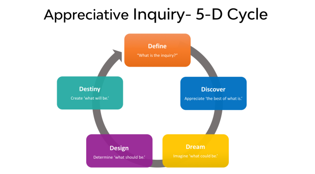NaveenPldcoach's tweet card. Brief History of AI : David Cooper rider, at his first presentation on the egalitarian organization at the Academy of Management in 1984, as an aside he showed a diagram contrasting problem solving…